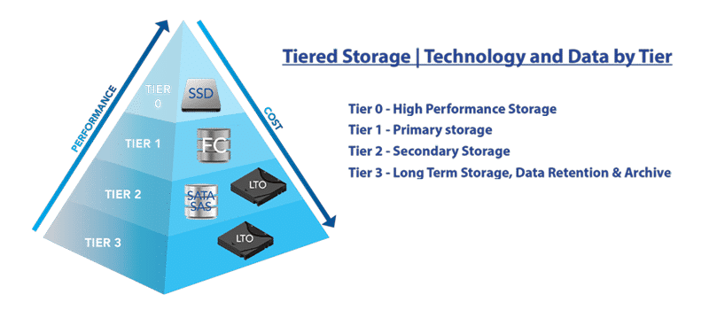 technology-tiered-storage-header
